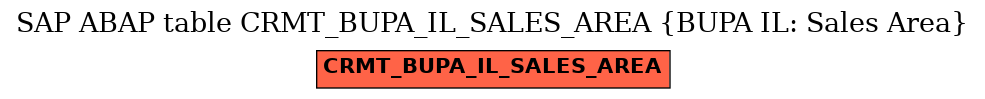 E-R Diagram for table CRMT_BUPA_IL_SALES_AREA (BUPA IL: Sales Area)