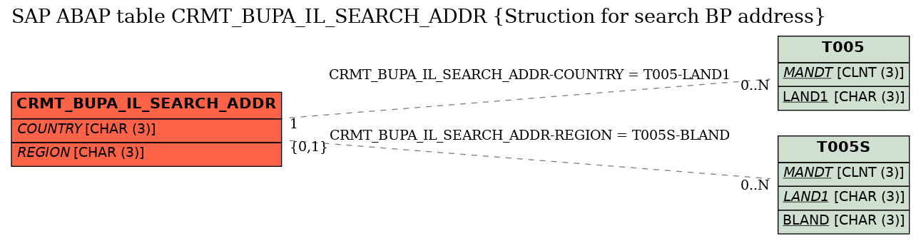 E-R Diagram for table CRMT_BUPA_IL_SEARCH_ADDR (Struction for search BP address)