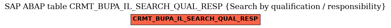 E-R Diagram for table CRMT_BUPA_IL_SEARCH_QUAL_RESP (Search by qualification / responsibility)