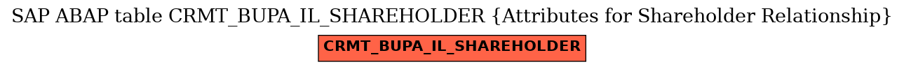 E-R Diagram for table CRMT_BUPA_IL_SHAREHOLDER (Attributes for Shareholder Relationship)