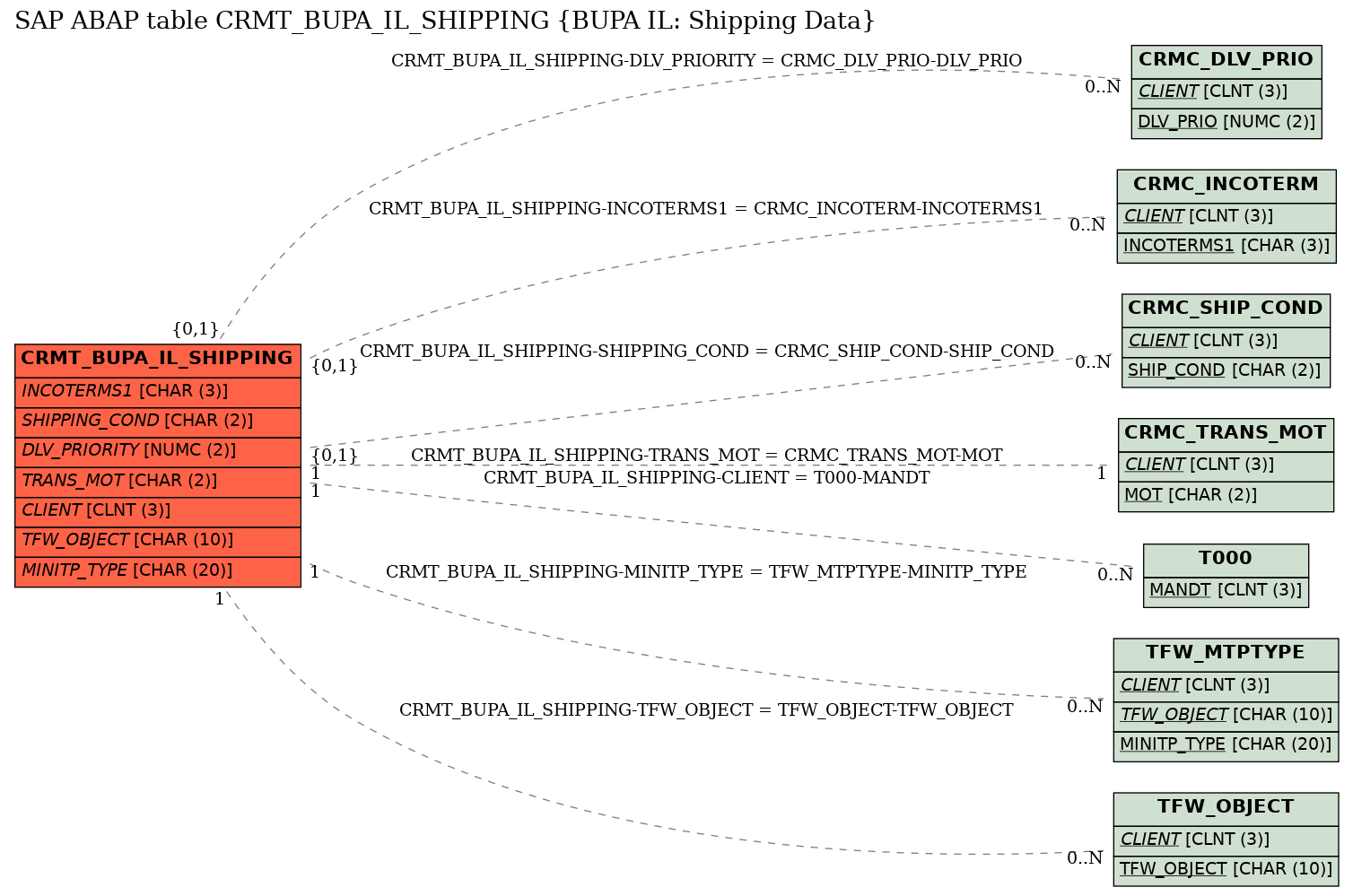 E-R Diagram for table CRMT_BUPA_IL_SHIPPING (BUPA IL: Shipping Data)