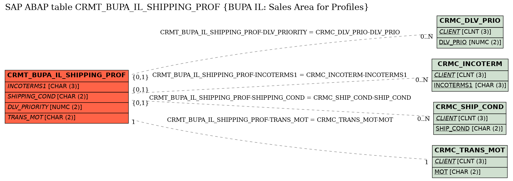 E-R Diagram for table CRMT_BUPA_IL_SHIPPING_PROF (BUPA IL: Sales Area for Profiles)