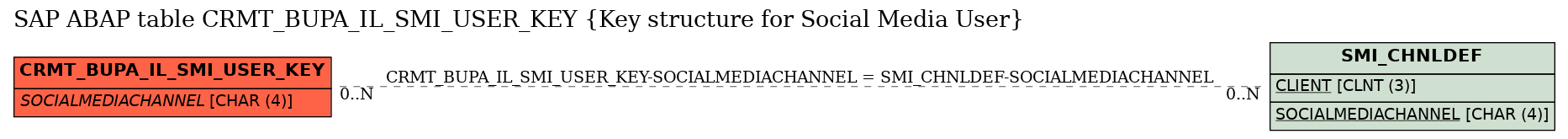 E-R Diagram for table CRMT_BUPA_IL_SMI_USER_KEY (Key structure for Social Media User)