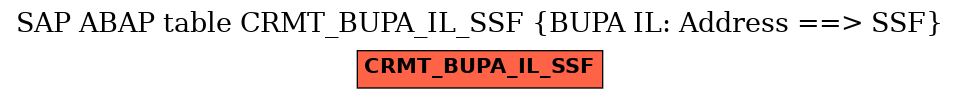 E-R Diagram for table CRMT_BUPA_IL_SSF (BUPA IL: Address ==> SSF)