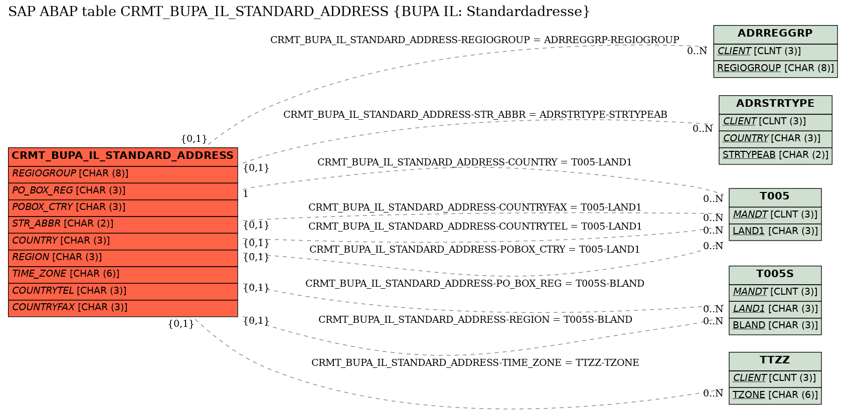 E-R Diagram for table CRMT_BUPA_IL_STANDARD_ADDRESS (BUPA IL: Standardadresse)