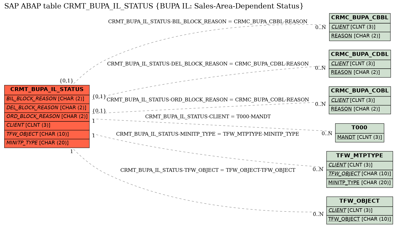 E-R Diagram for table CRMT_BUPA_IL_STATUS (BUPA IL: Sales-Area-Dependent Status)