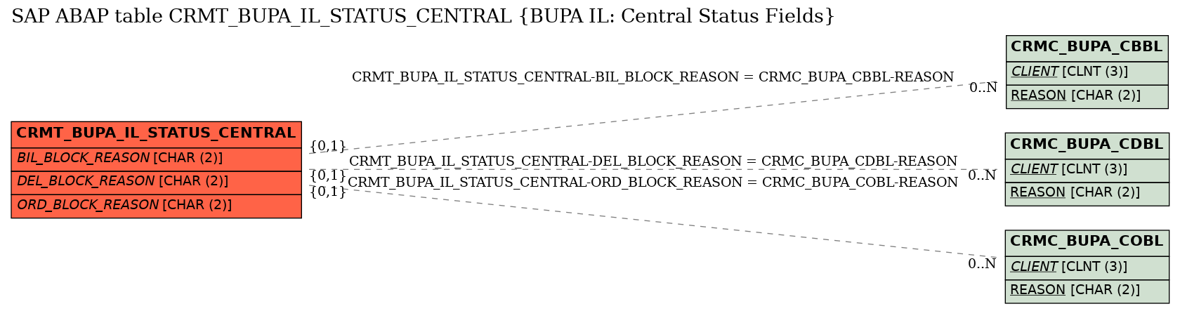 E-R Diagram for table CRMT_BUPA_IL_STATUS_CENTRAL (BUPA IL: Central Status Fields)
