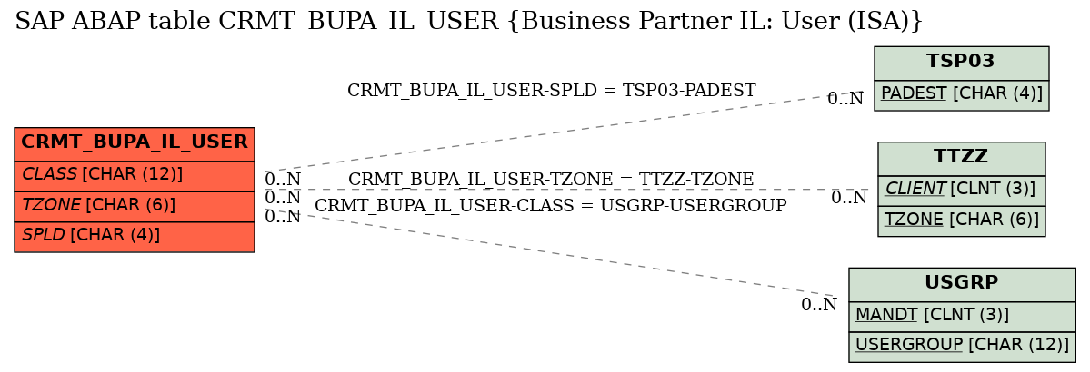 E-R Diagram for table CRMT_BUPA_IL_USER (Business Partner IL: User (ISA))