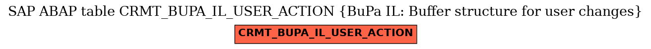 E-R Diagram for table CRMT_BUPA_IL_USER_ACTION (BuPa IL: Buffer structure for user changes)