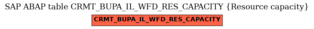 E-R Diagram for table CRMT_BUPA_IL_WFD_RES_CAPACITY (Resource capacity)