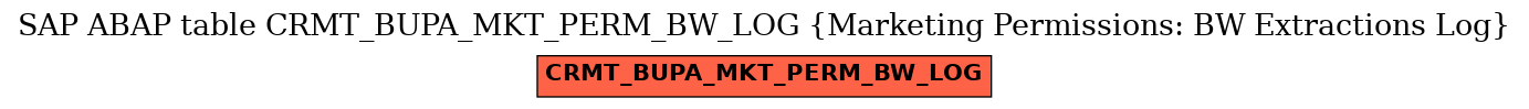 E-R Diagram for table CRMT_BUPA_MKT_PERM_BW_LOG (Marketing Permissions: BW Extractions Log)