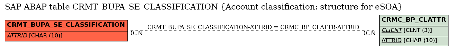 E-R Diagram for table CRMT_BUPA_SE_CLASSIFICATION (Account classification: structure for eSOA)