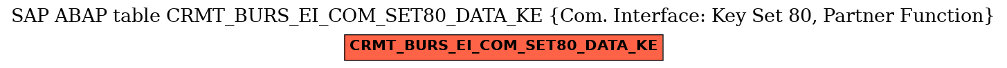 E-R Diagram for table CRMT_BURS_EI_COM_SET80_DATA_KE (Com. Interface: Key Set 80, Partner Function)