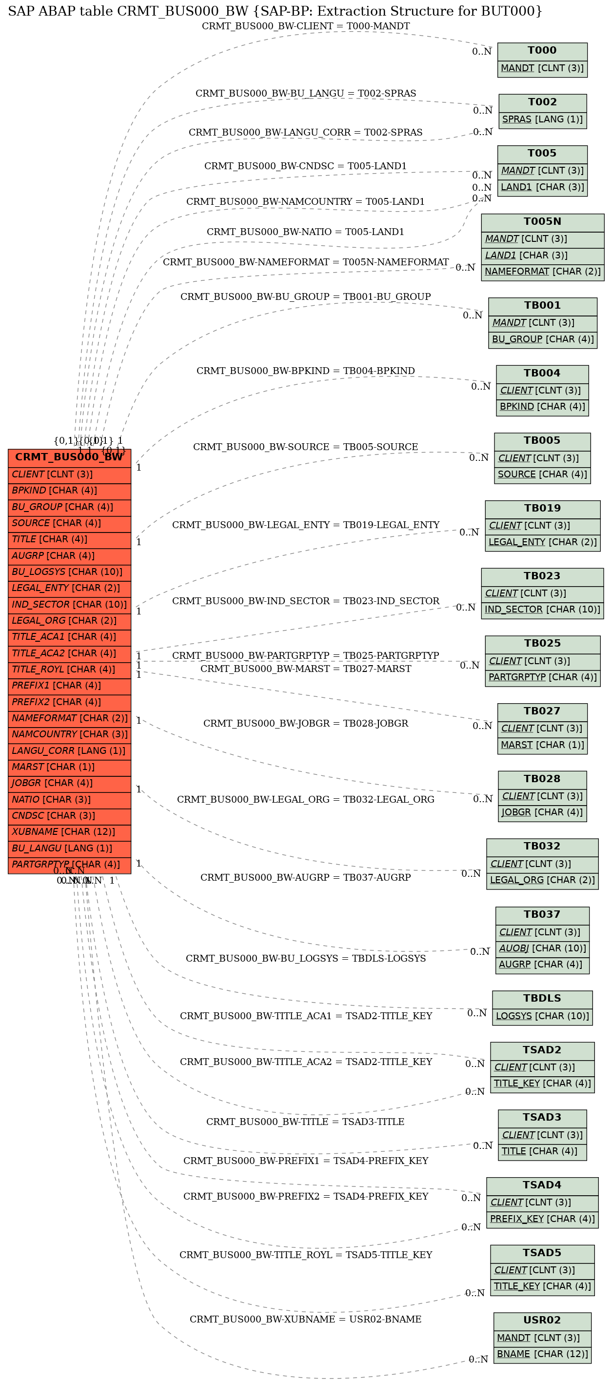 E-R Diagram for table CRMT_BUS000_BW (SAP-BP: Extraction Structure for BUT000)