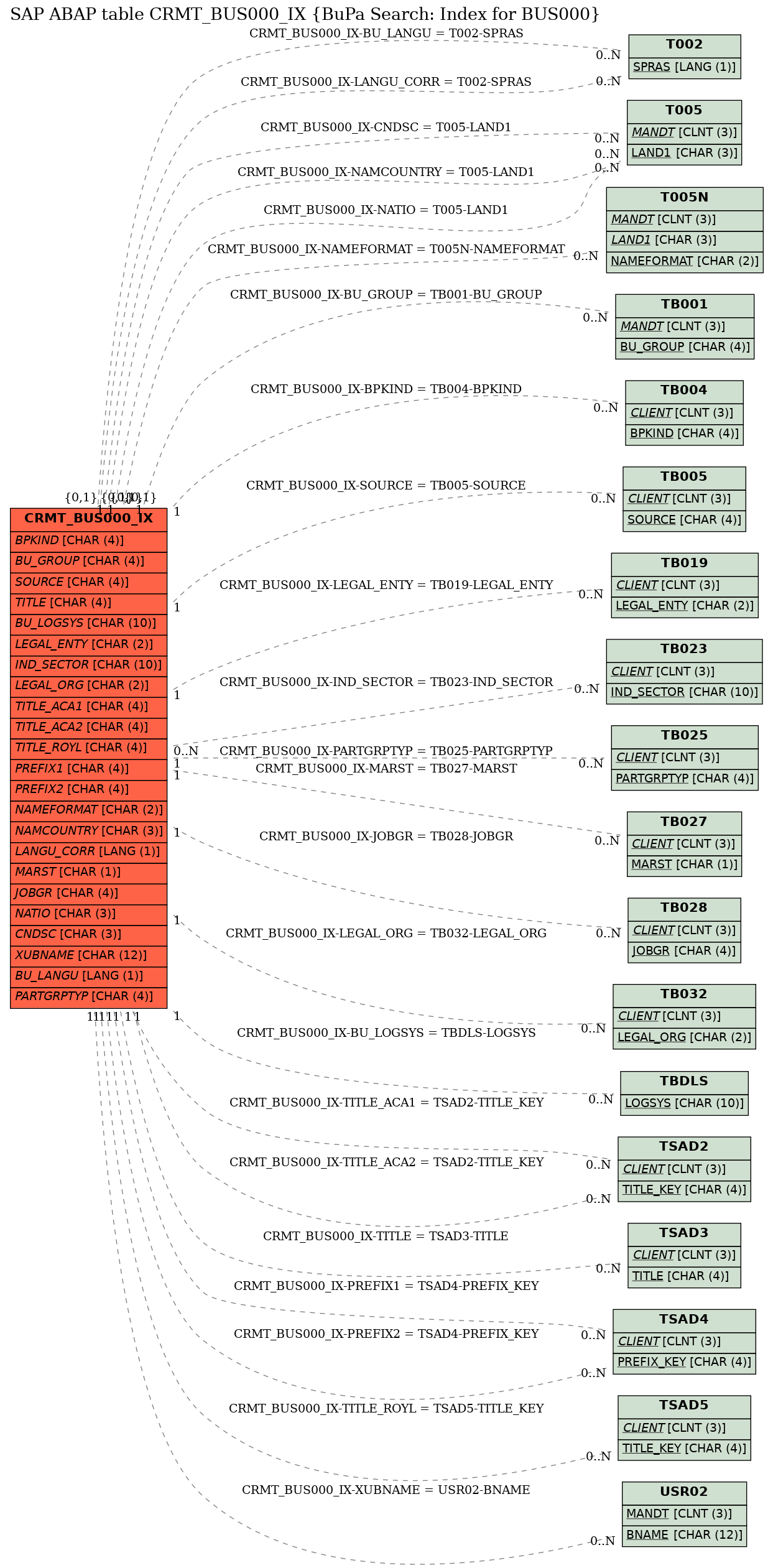 E-R Diagram for table CRMT_BUS000_IX (BuPa Search: Index for BUS000)