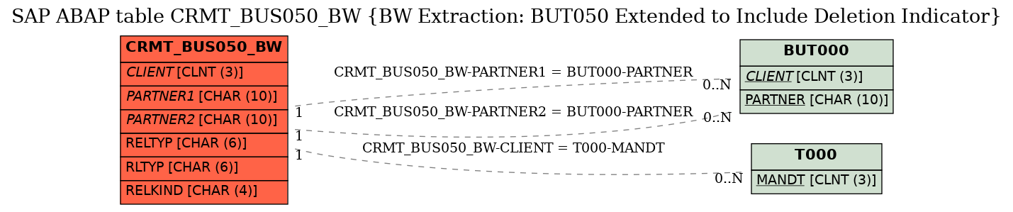 E-R Diagram for table CRMT_BUS050_BW (BW Extraction: BUT050 Extended to Include Deletion Indicator)