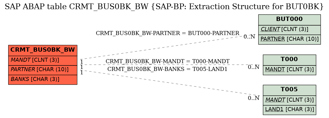 E-R Diagram for table CRMT_BUS0BK_BW (SAP-BP: Extraction Structure for BUT0BK)