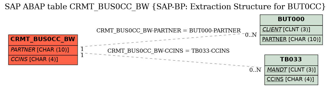 E-R Diagram for table CRMT_BUS0CC_BW (SAP-BP: Extraction Structure for BUT0CC)