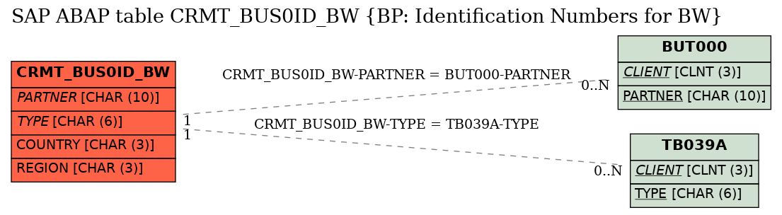 E-R Diagram for table CRMT_BUS0ID_BW (BP: Identification Numbers for BW)