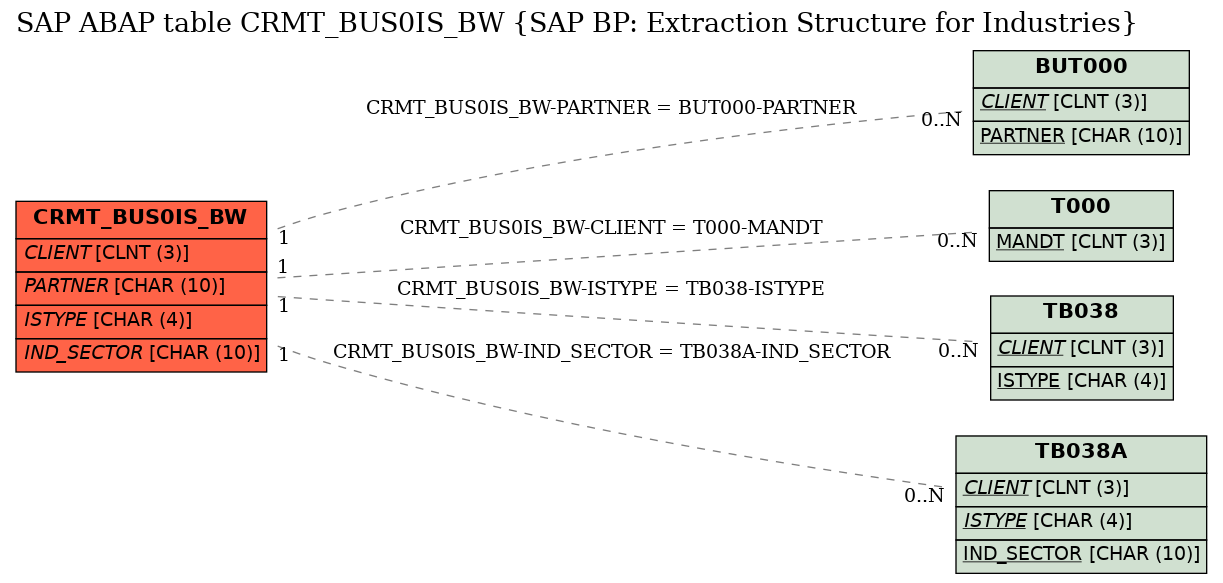 E-R Diagram for table CRMT_BUS0IS_BW (SAP BP: Extraction Structure for Industries)