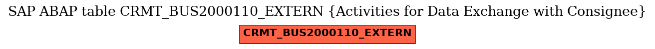 E-R Diagram for table CRMT_BUS2000110_EXTERN (Activities for Data Exchange with Consignee)