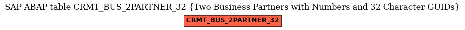 E-R Diagram for table CRMT_BUS_2PARTNER_32 (Two Business Partners with Numbers and 32 Character GUIDs)