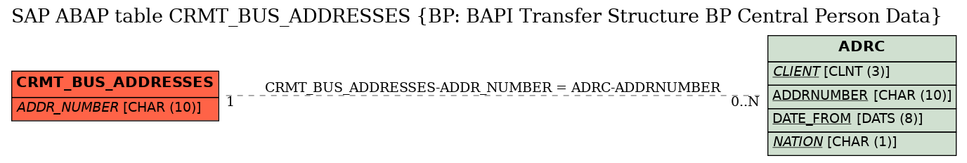 E-R Diagram for table CRMT_BUS_ADDRESSES (BP: BAPI Transfer Structure BP Central Person Data)