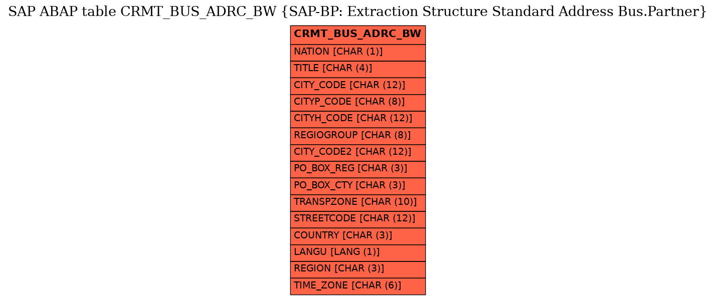 E-R Diagram for table CRMT_BUS_ADRC_BW (SAP-BP: Extraction Structure Standard Address Bus.Partner)