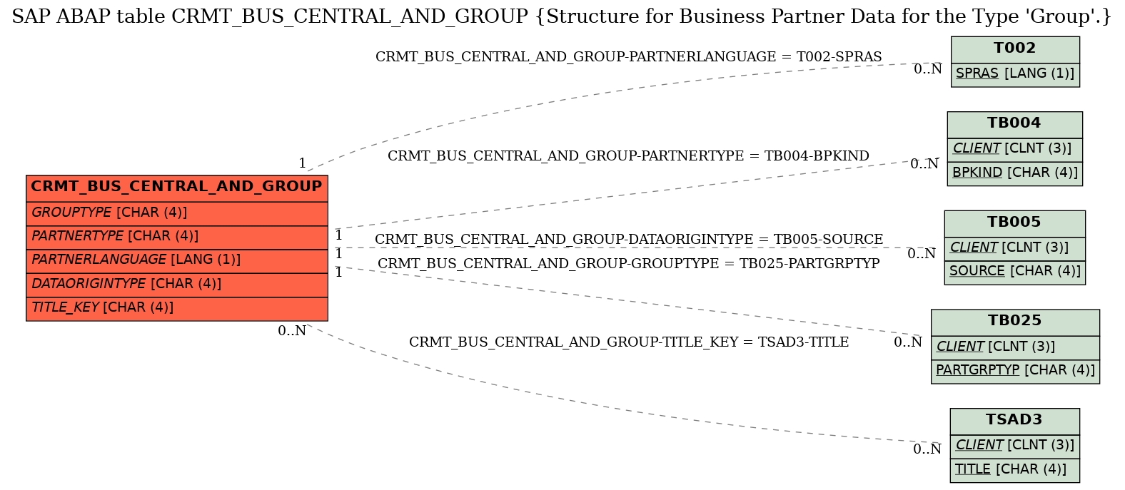 E-R Diagram for table CRMT_BUS_CENTRAL_AND_GROUP (Structure for Business Partner Data for the Type 'Group'.)