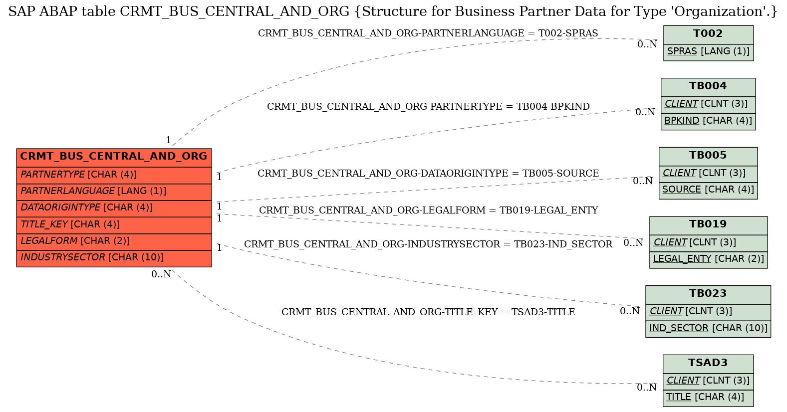 E-R Diagram for table CRMT_BUS_CENTRAL_AND_ORG (Structure for Business Partner Data for Type 'Organization'.)