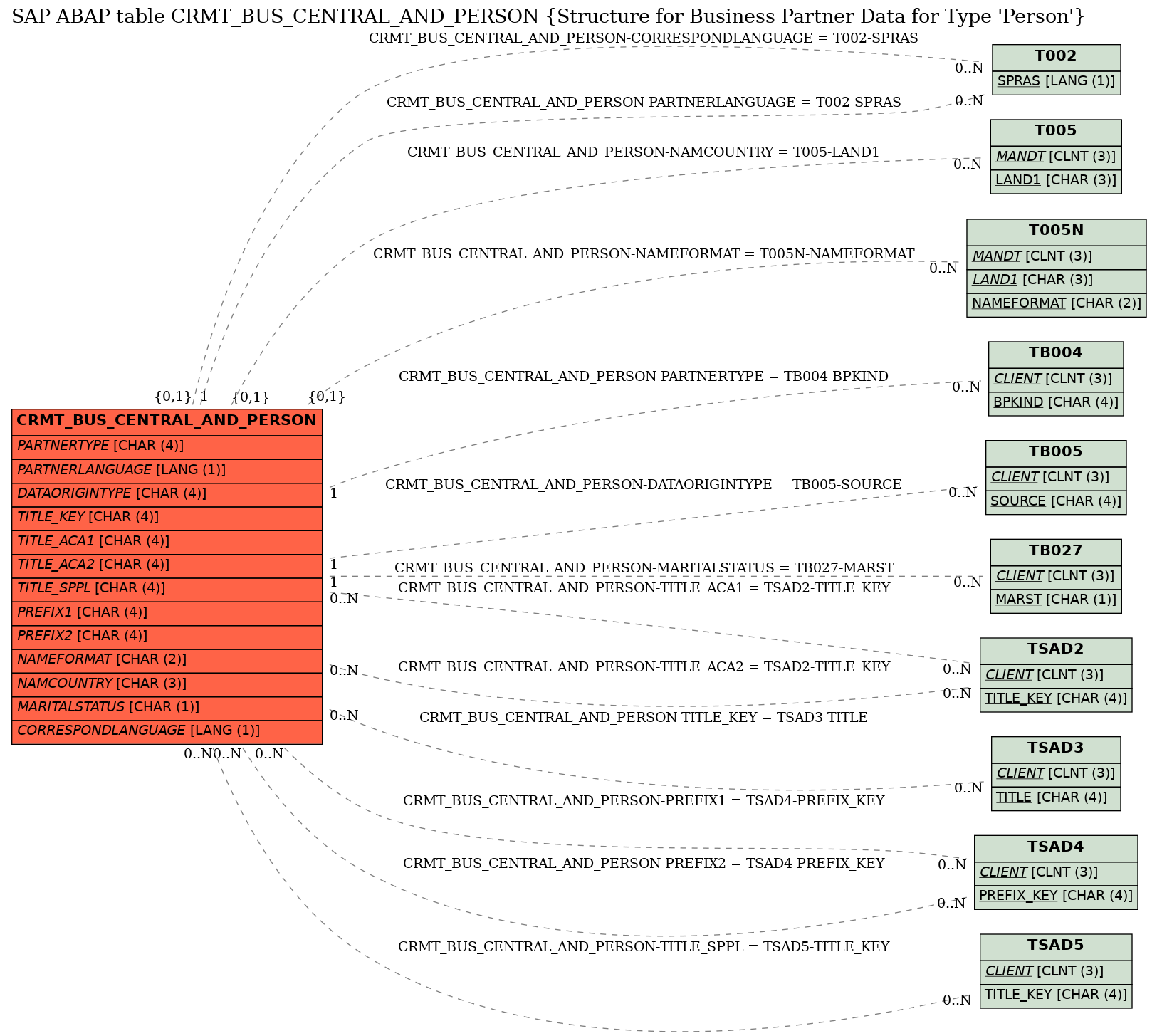 E-R Diagram for table CRMT_BUS_CENTRAL_AND_PERSON (Structure for Business Partner Data for Type 'Person')