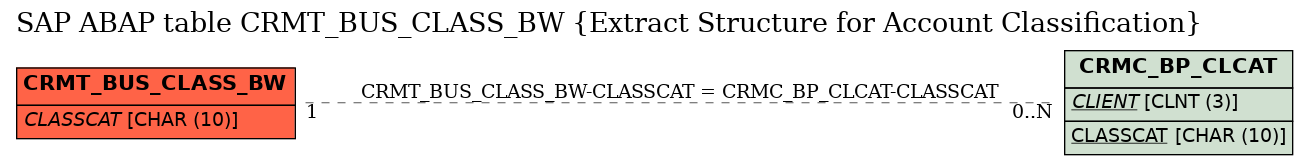 E-R Diagram for table CRMT_BUS_CLASS_BW (Extract Structure for Account Classification)