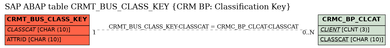 E-R Diagram for table CRMT_BUS_CLASS_KEY (CRM BP: Classification Key)