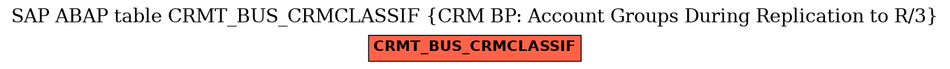 E-R Diagram for table CRMT_BUS_CRMCLASSIF (CRM BP: Account Groups During Replication to R/3)