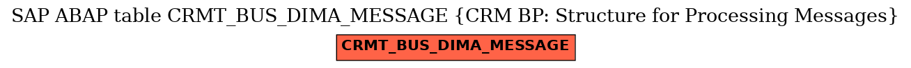 E-R Diagram for table CRMT_BUS_DIMA_MESSAGE (CRM BP: Structure for Processing Messages)
