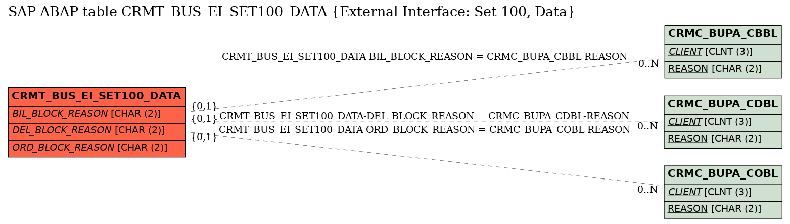 E-R Diagram for table CRMT_BUS_EI_SET100_DATA (External Interface: Set 100, Data)