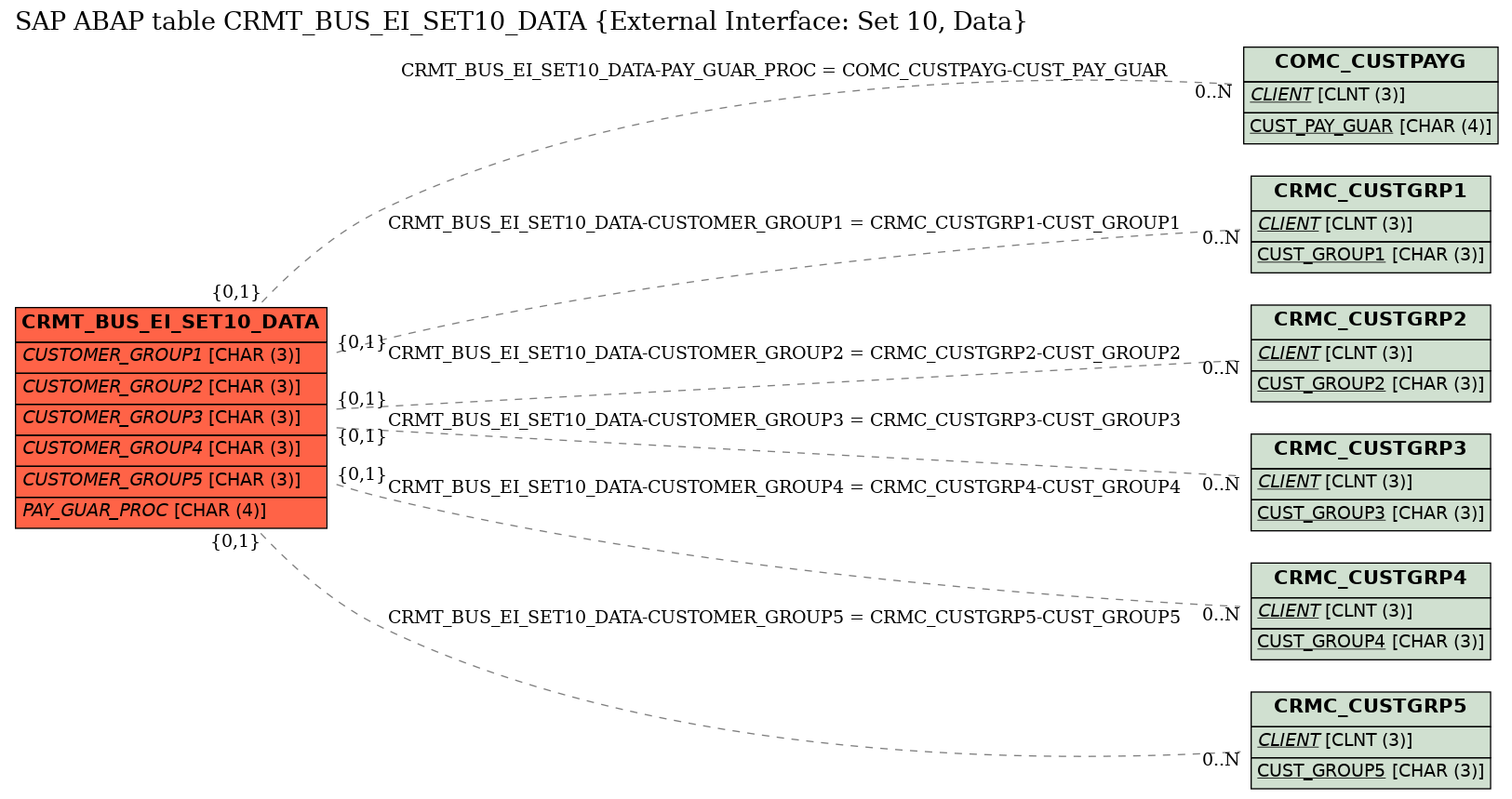 E-R Diagram for table CRMT_BUS_EI_SET10_DATA (External Interface: Set 10, Data)
