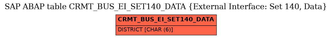 E-R Diagram for table CRMT_BUS_EI_SET140_DATA (External Interface: Set 140, Data)