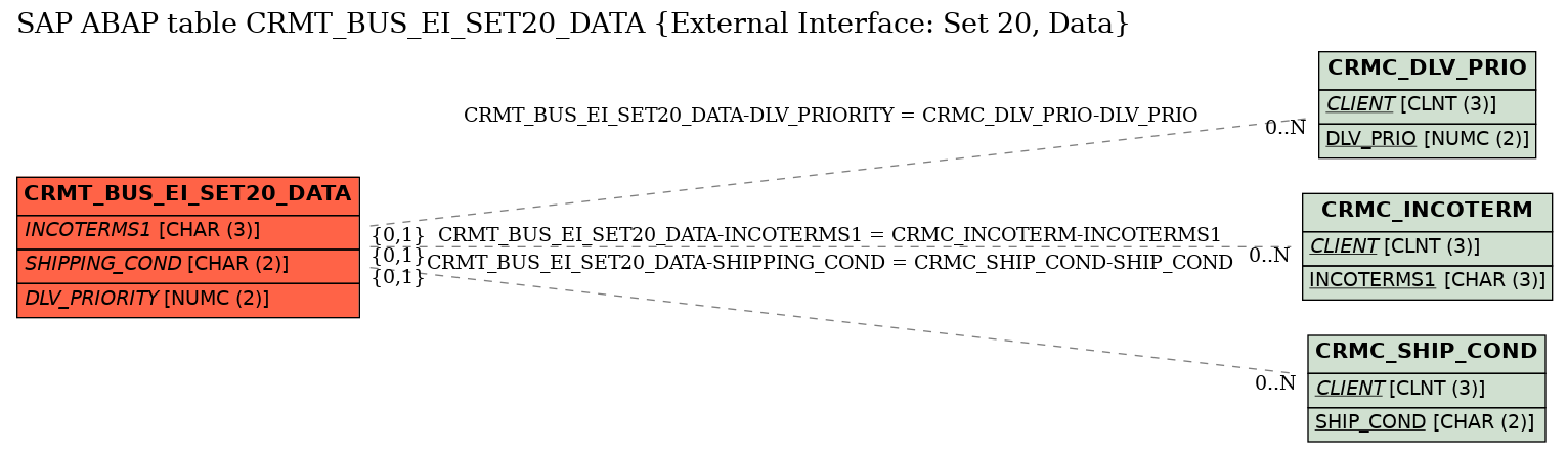 E-R Diagram for table CRMT_BUS_EI_SET20_DATA (External Interface: Set 20, Data)
