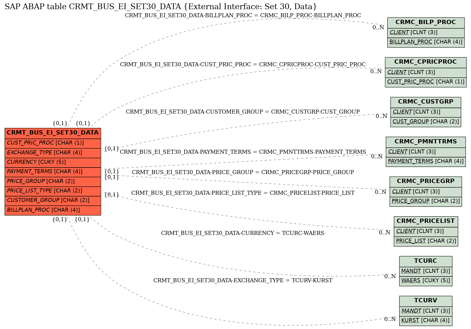 E-R Diagram for table CRMT_BUS_EI_SET30_DATA (External Interface: Set 30, Data)