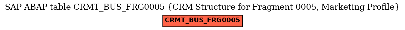 E-R Diagram for table CRMT_BUS_FRG0005 (CRM Structure for Fragment 0005, Marketing Profile)