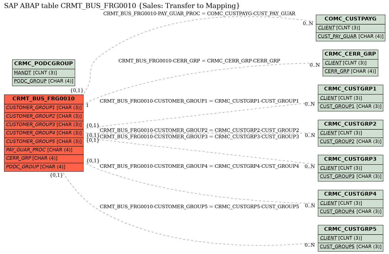 E-R Diagram for table CRMT_BUS_FRG0010 (Sales: Transfer to Mapping)