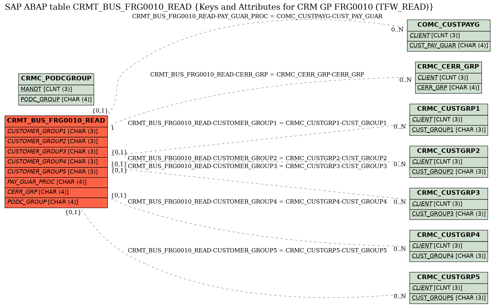 E-R Diagram for table CRMT_BUS_FRG0010_READ (Keys and Attributes for CRM GP FRG0010 (TFW_READ))