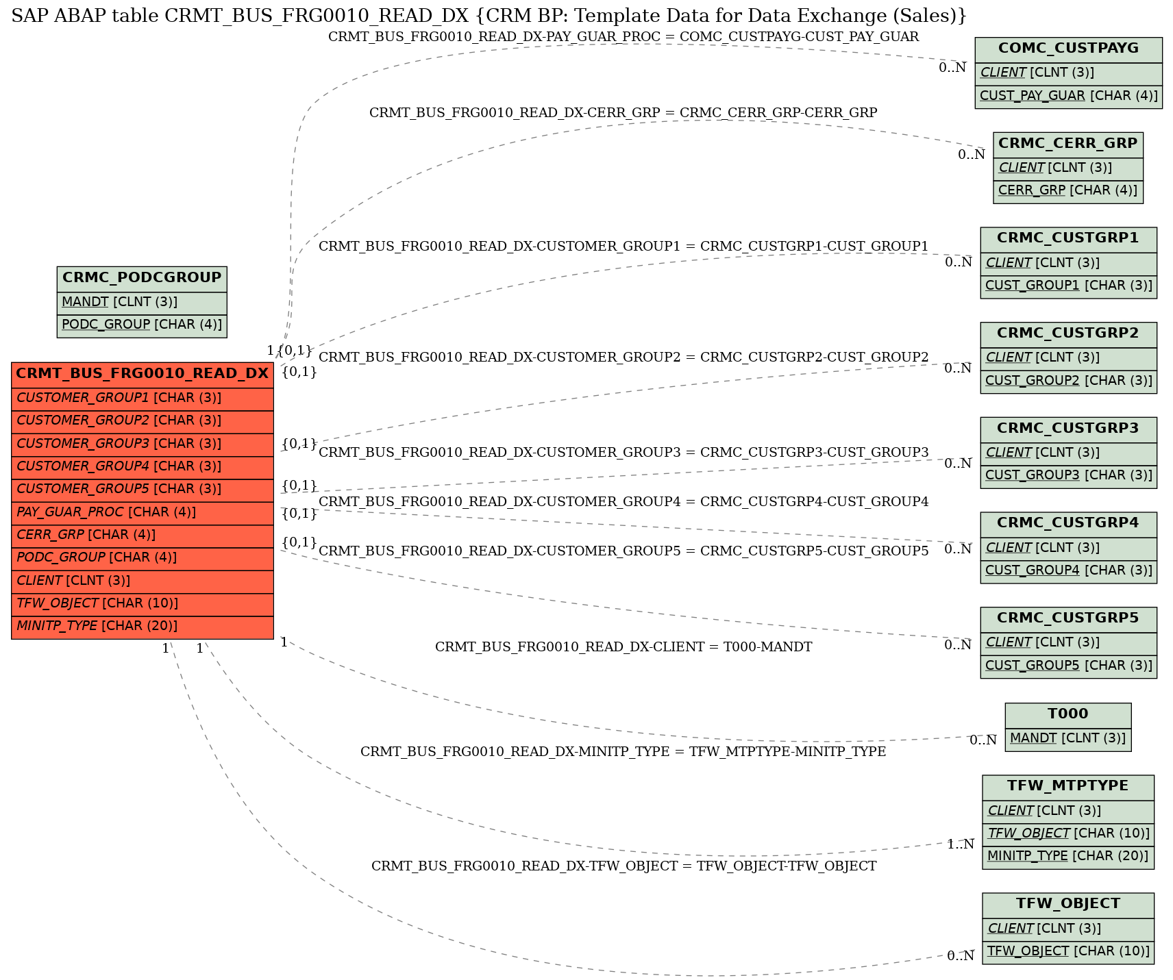 E-R Diagram for table CRMT_BUS_FRG0010_READ_DX (CRM BP: Template Data for Data Exchange (Sales))