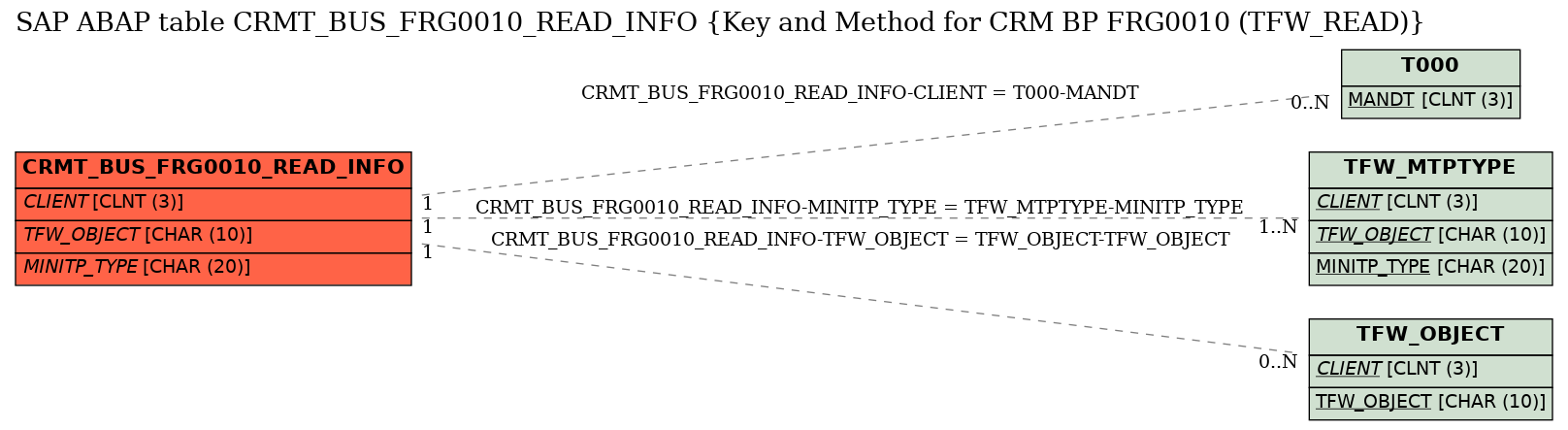 E-R Diagram for table CRMT_BUS_FRG0010_READ_INFO (Key and Method for CRM BP FRG0010 (TFW_READ))