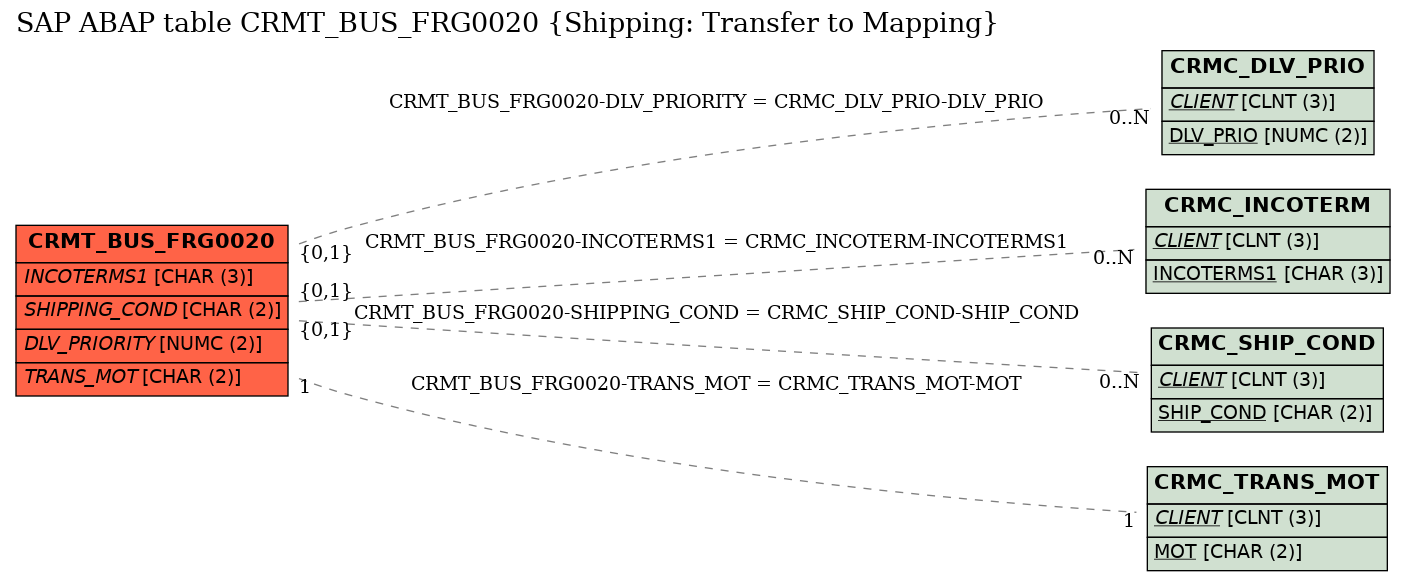 E-R Diagram for table CRMT_BUS_FRG0020 (Shipping: Transfer to Mapping)