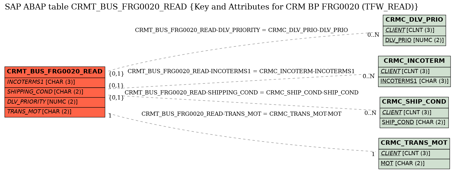 E-R Diagram for table CRMT_BUS_FRG0020_READ (Key and Attributes for CRM BP FRG0020 (TFW_READ))