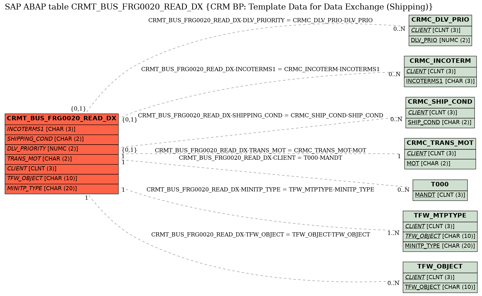 E-R Diagram for table CRMT_BUS_FRG0020_READ_DX (CRM BP: Template Data for Data Exchange (Shipping))