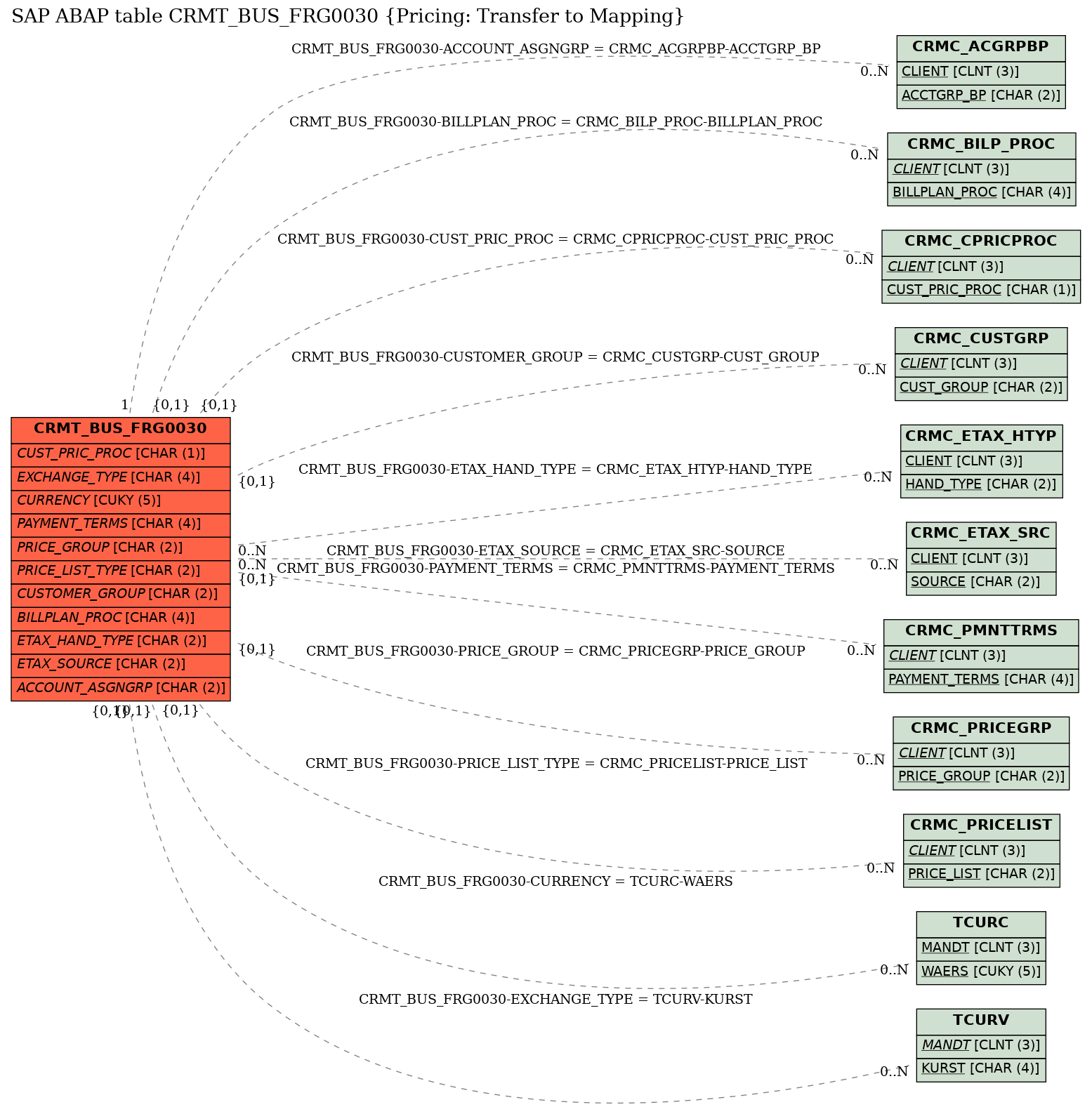 E-R Diagram for table CRMT_BUS_FRG0030 (Pricing: Transfer to Mapping)