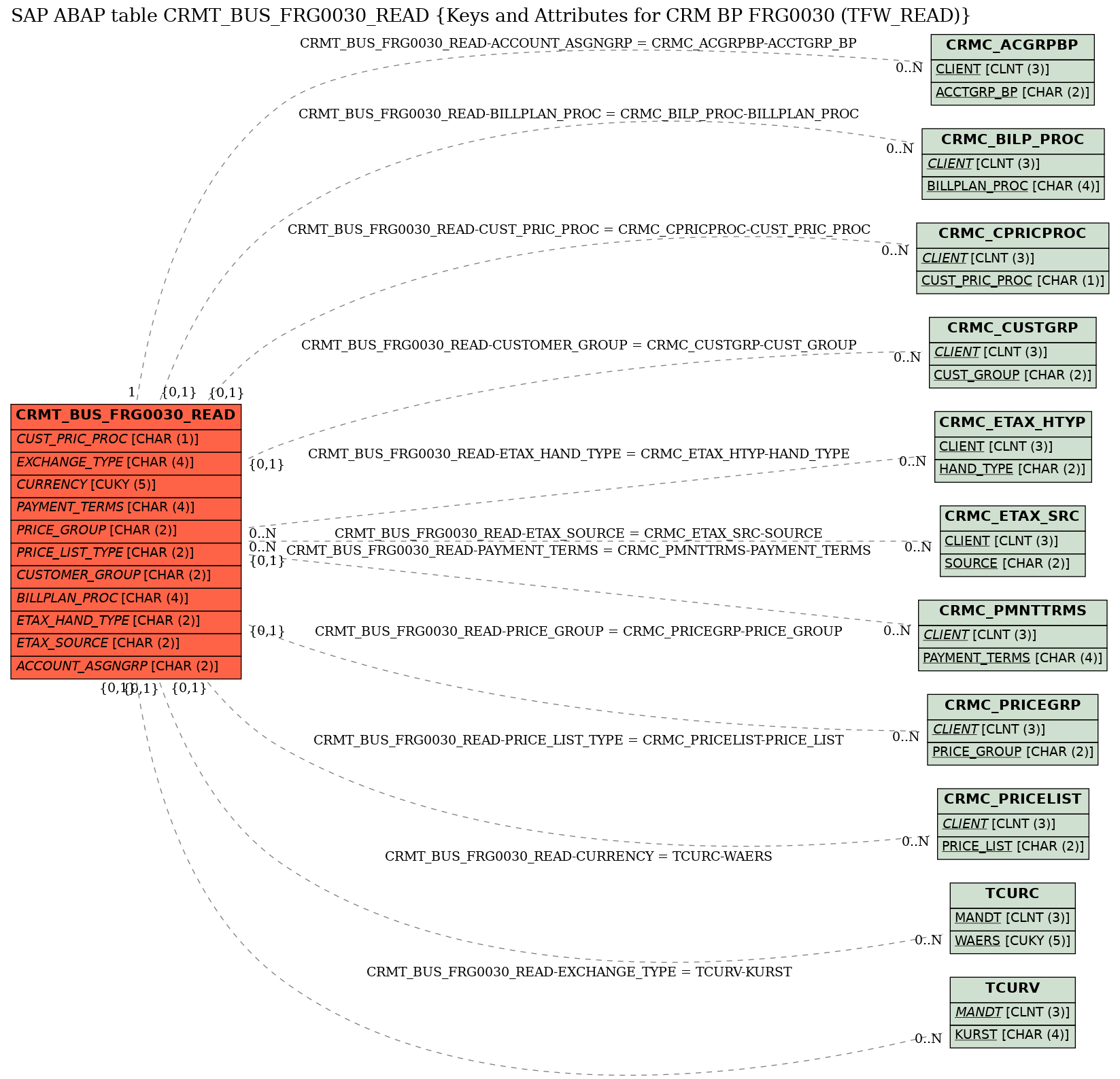 E-R Diagram for table CRMT_BUS_FRG0030_READ (Keys and Attributes for CRM BP FRG0030 (TFW_READ))